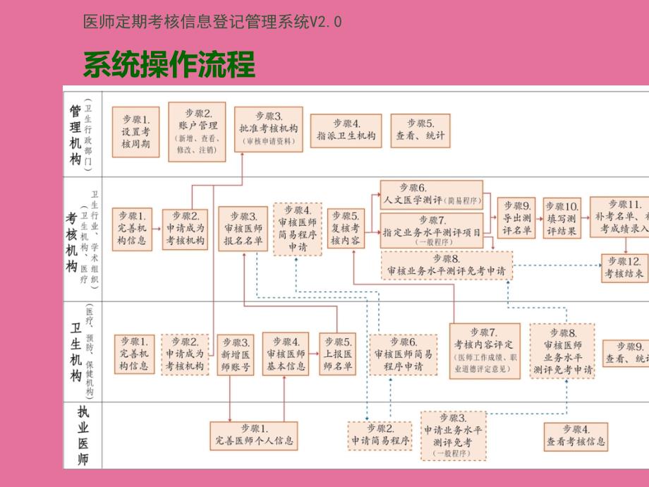 使用操作培训PPT课件_第4页