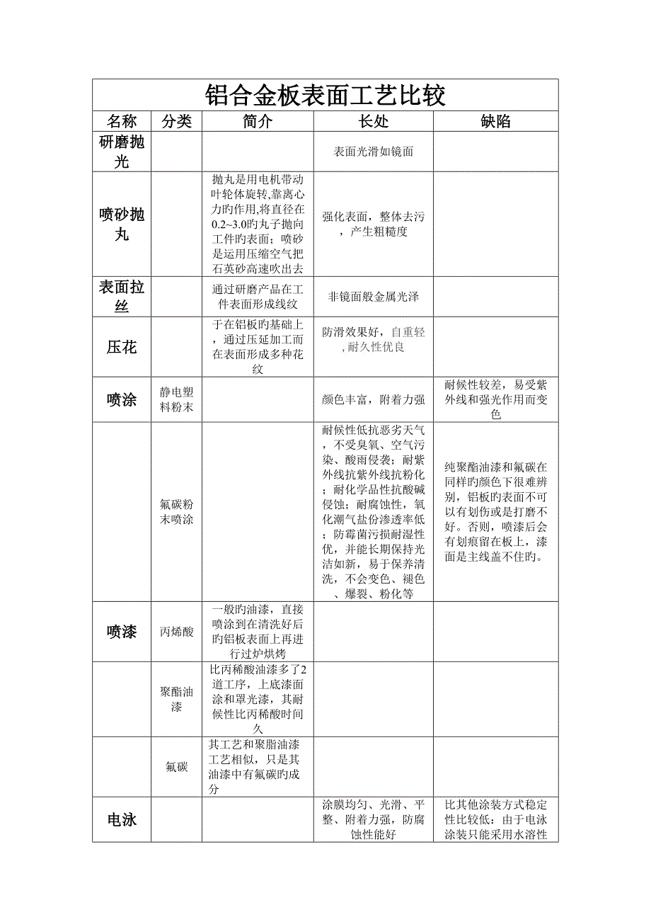 铝合金表面处理工艺介绍及优缺点比较含图片说明_第1页