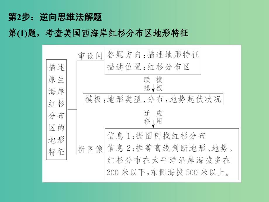 高考地理二轮复习 第三部分 技能五（二）描述和阐释地理事物、地理基本原理与规律的方法课件.ppt_第4页