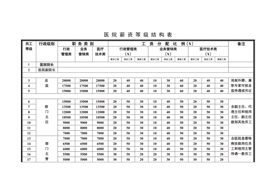 医院薪资等级结构表_第1页