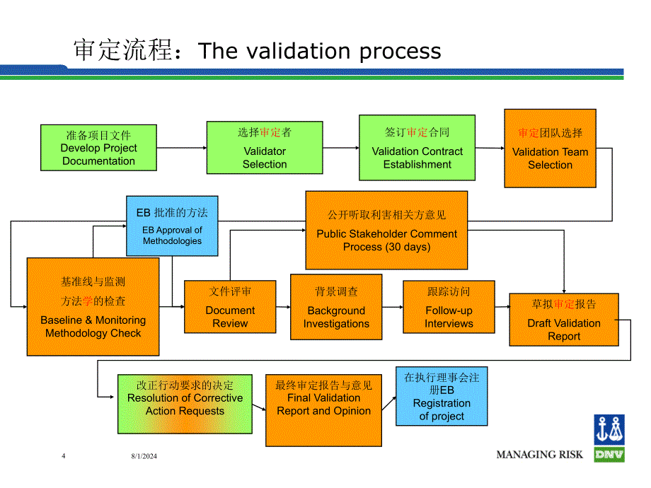 审定CDMProjectValidation_第4页