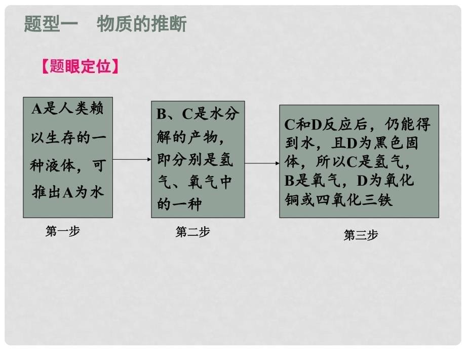 中考化学总复习 考点清单 第三部分 重点题型突破课件（含13年中考试题）_第5页