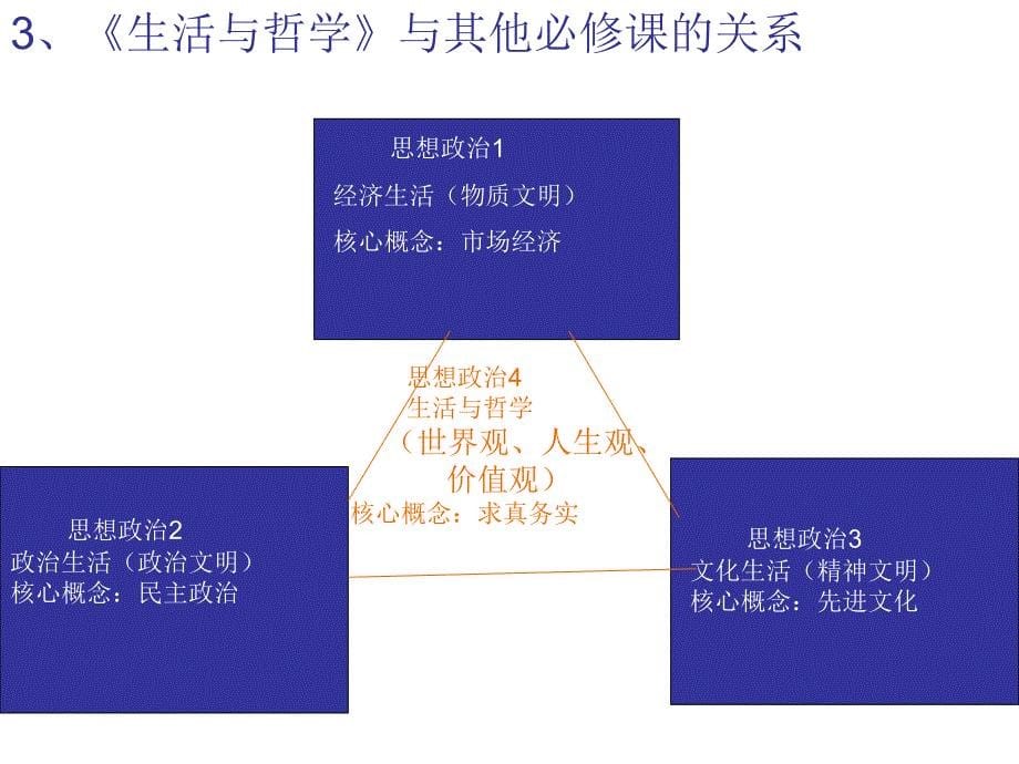 生活与哲学解读PPT课件_第5页