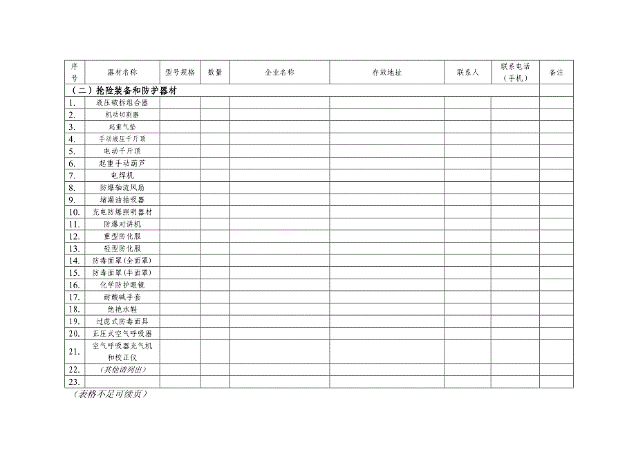 附件1 各区（县级市）应急物资调查表.doc_第2页