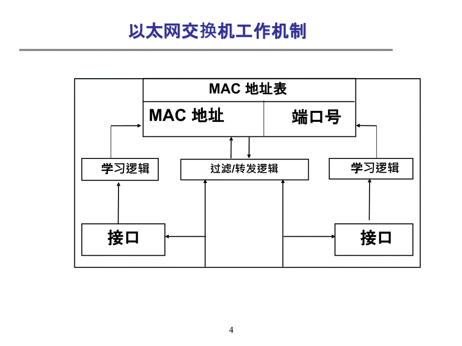 942Chapter 09 交换机配置和应用_第4页