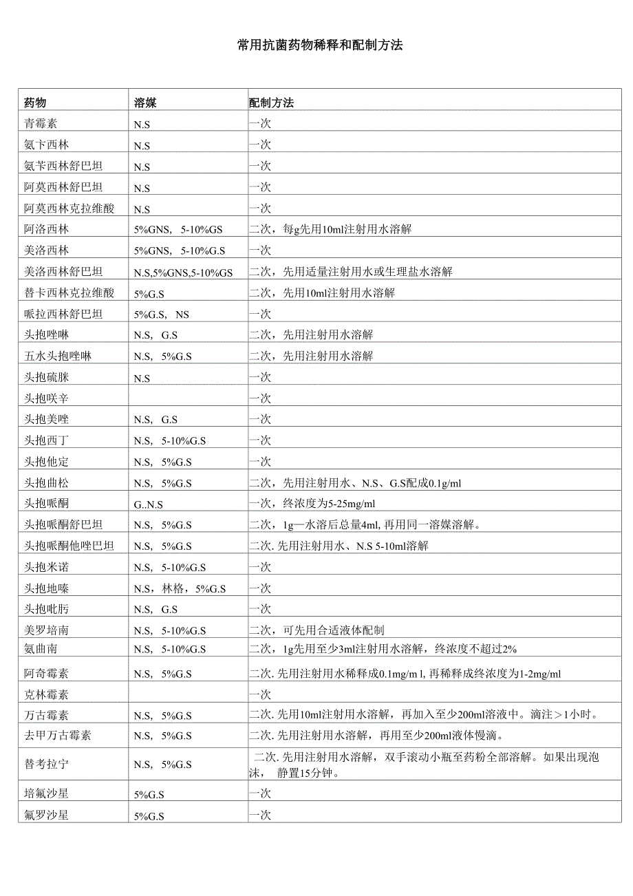 常用抗菌药物稀释和配制方法_第1页