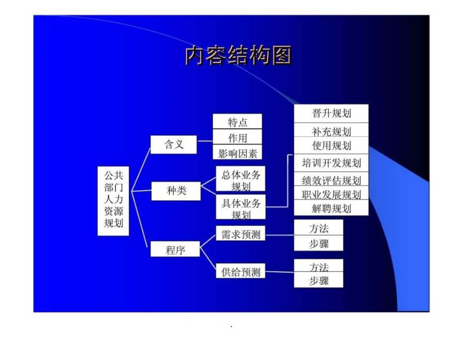 公共部门人力资源管理第5章公共部门人力资源规划概论_第3页