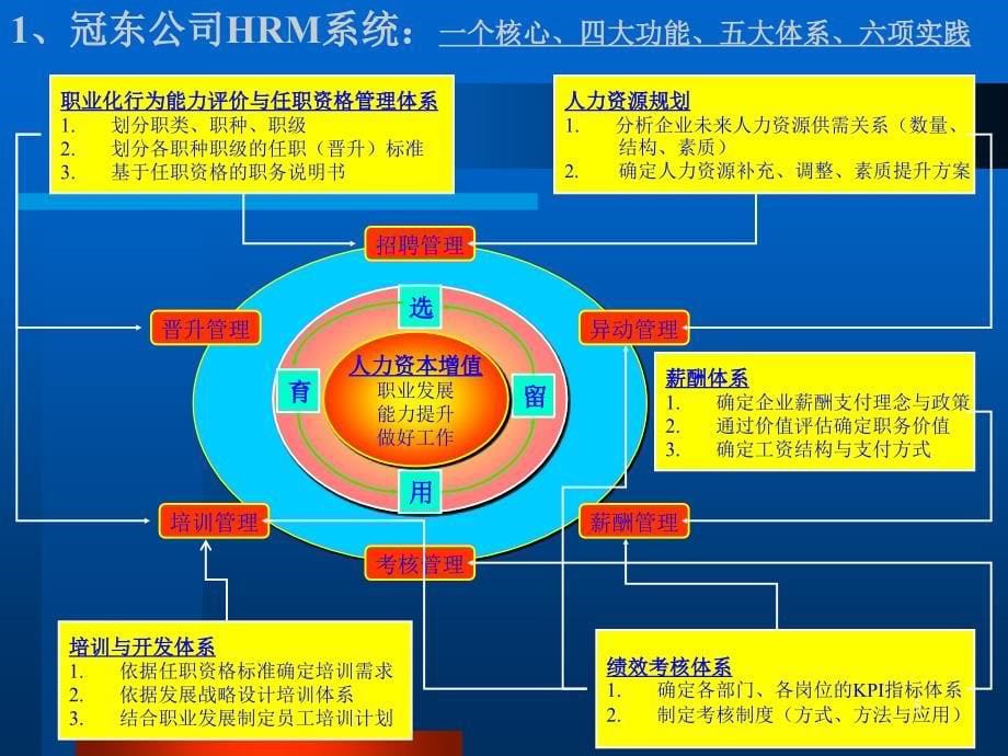 以任职资格为核心的职业化行为评价体_第5页