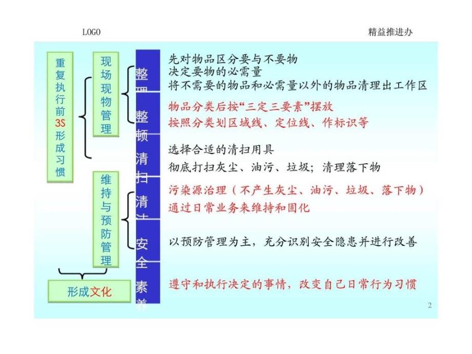 现场6S改善实施方法与技巧-班组长提升班培训课程.ppt_第2页