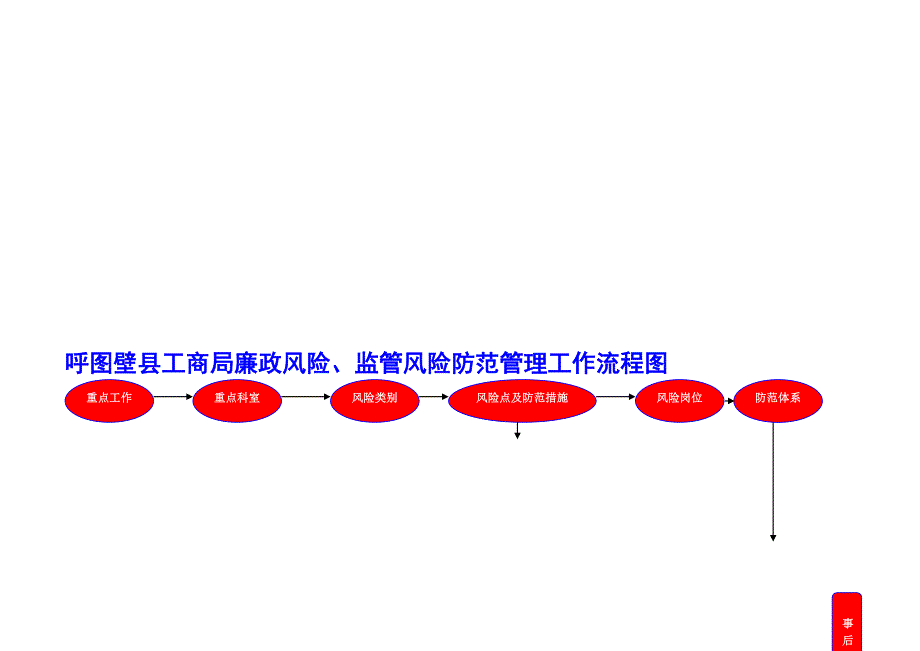 廉政及监管风险防范管理流程图.doc_第1页