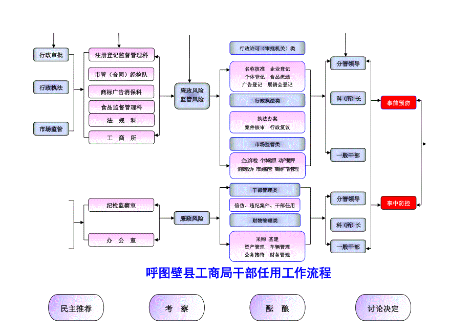 廉政及监管风险防范管理流程图.doc_第2页