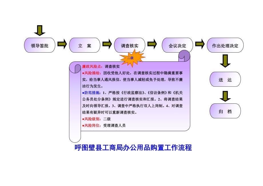 廉政及监管风险防范管理流程图.doc_第5页