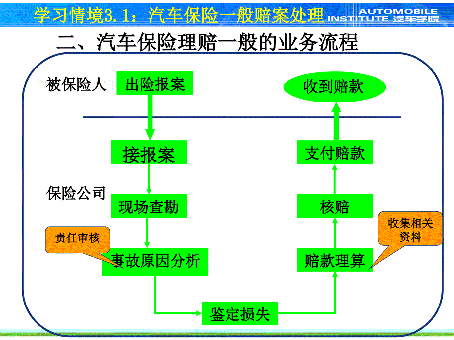 理赔流程课件_第3页