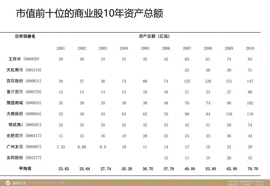 如何开发三线城市商业地产复旦论坛_第3页