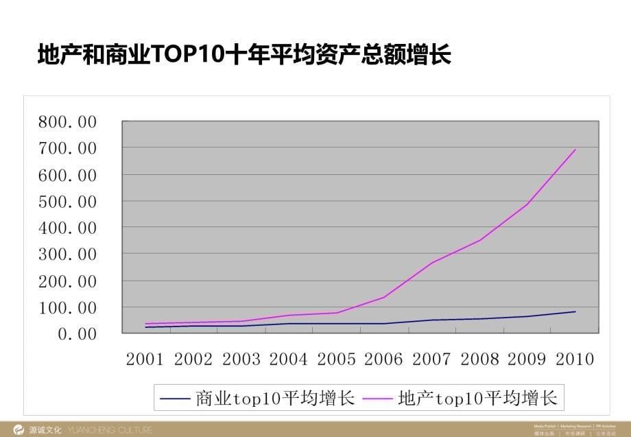 如何开发三线城市商业地产复旦论坛_第5页