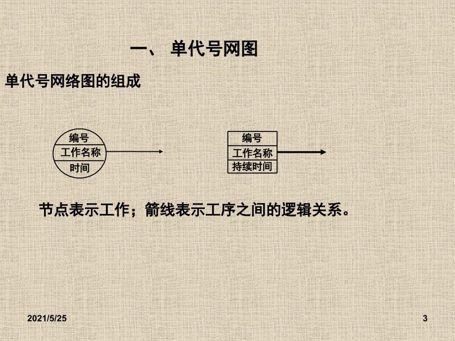 单代号网络图和双代号网络图详讲PPT优秀课件_第3页