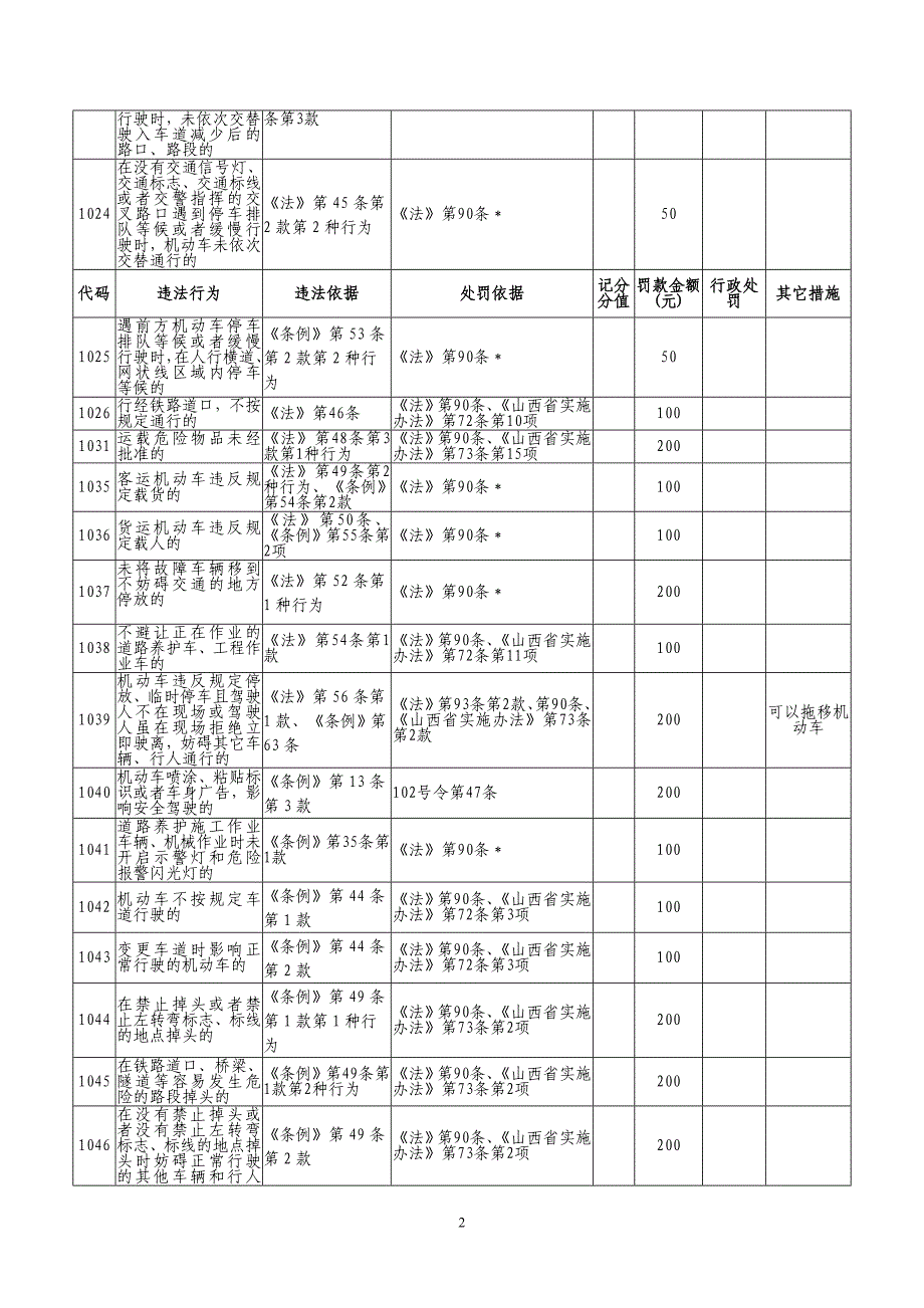 交通违法处理标准及代码对照表_第2页