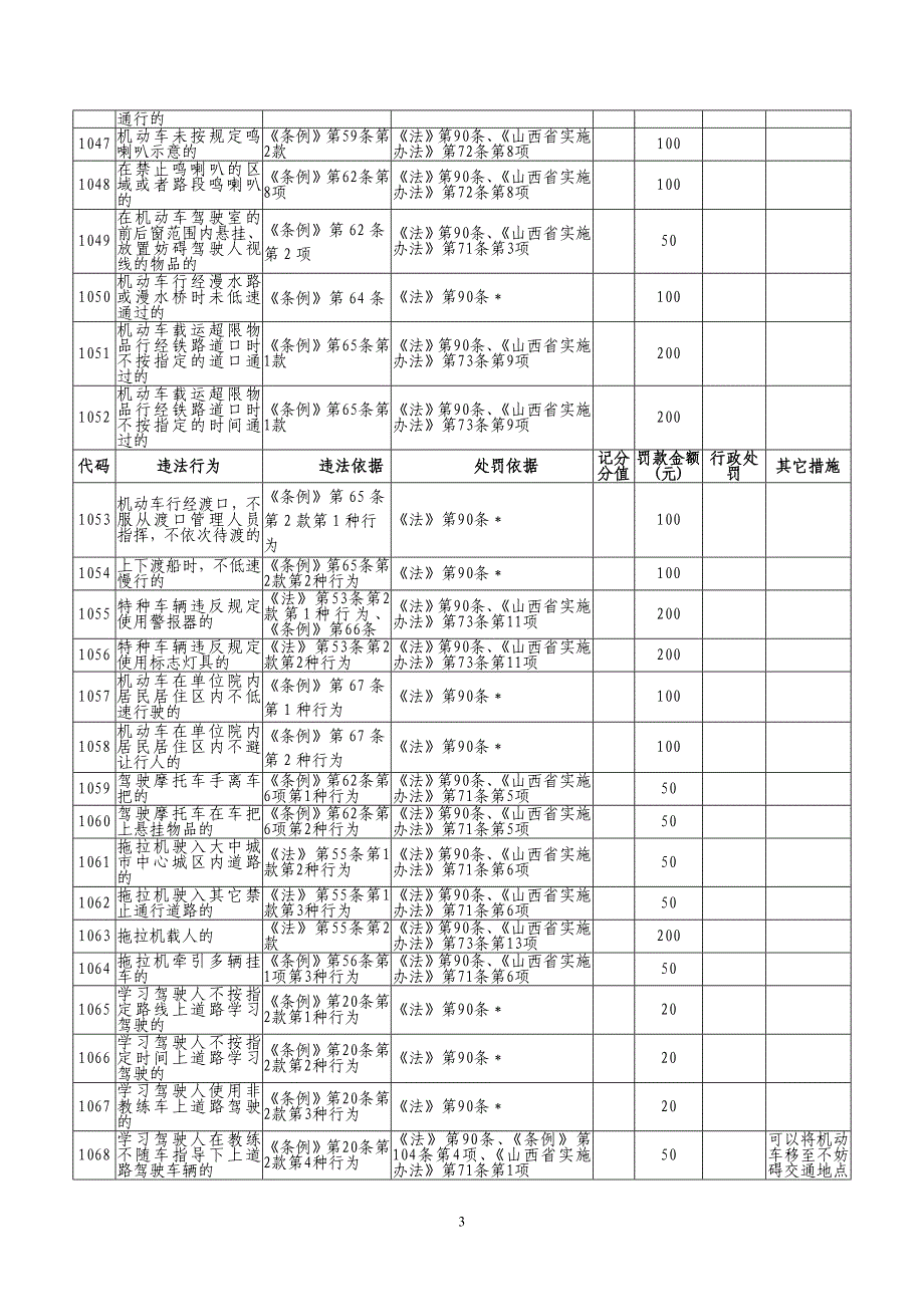 交通违法处理标准及代码对照表_第3页