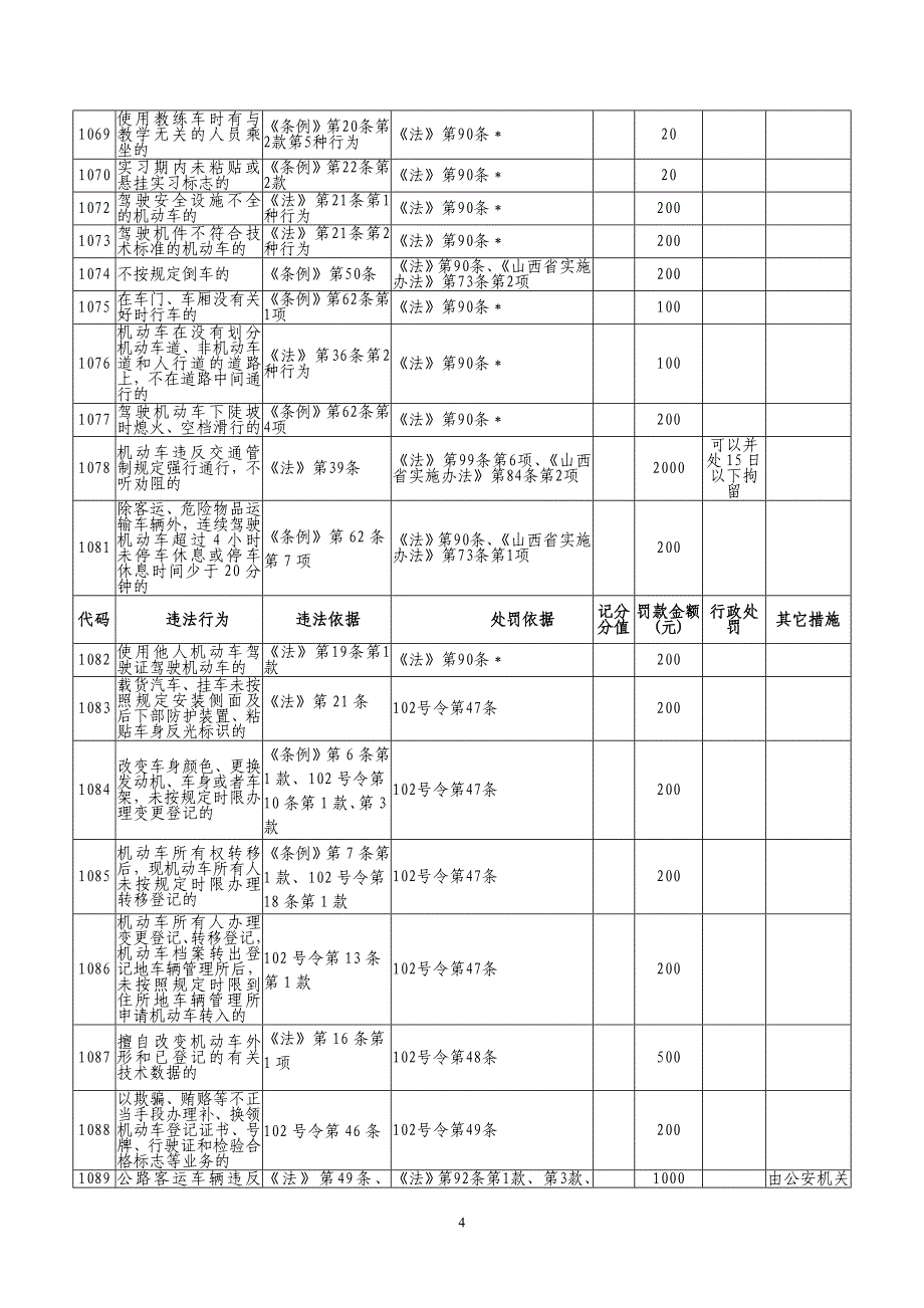 交通违法处理标准及代码对照表_第4页