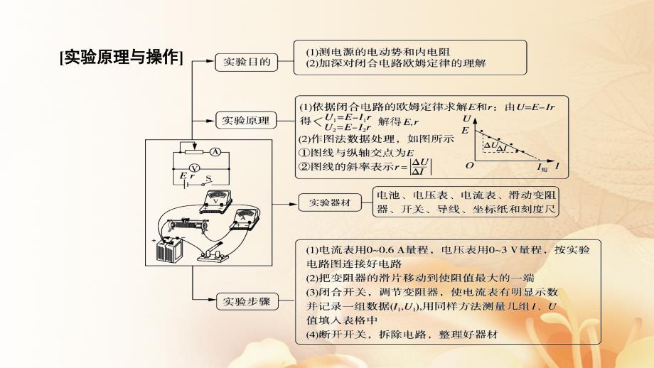 2018版高考物理一轮总复习 实验10 测定电源的电动势和内阻课件_第4页