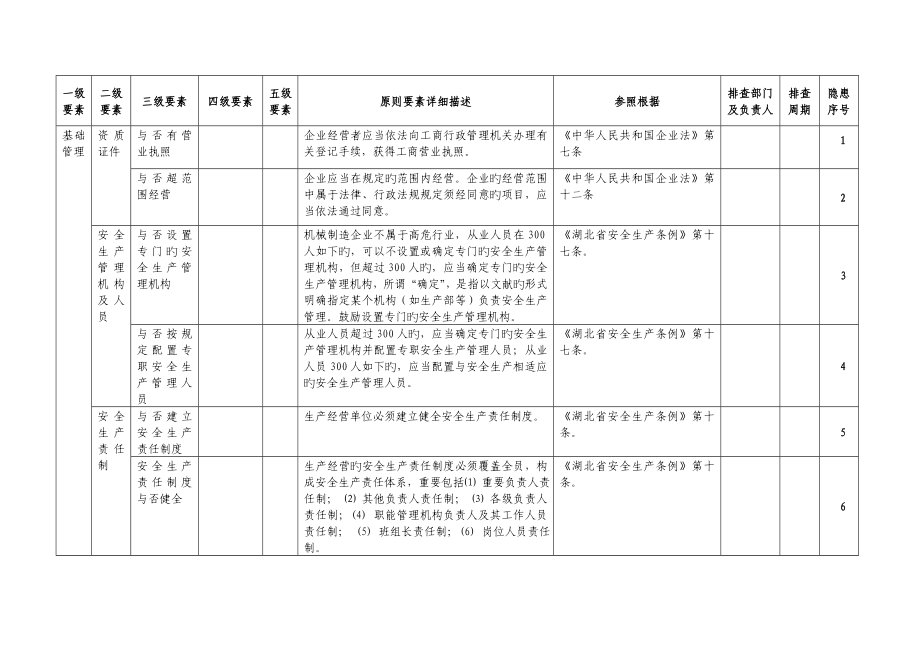 公司安全生产隐患排查清单_第3页