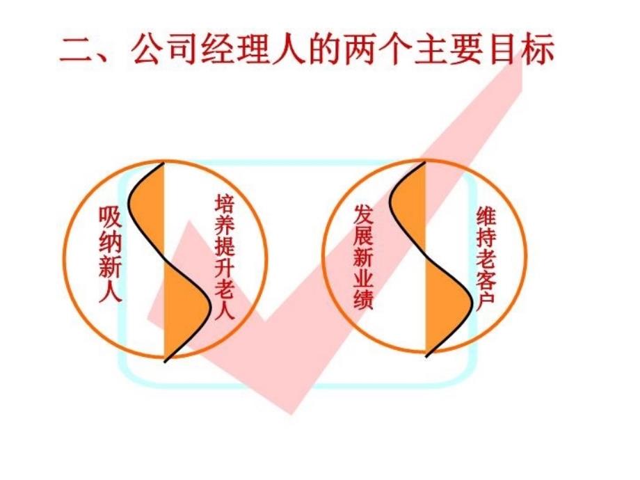 最新团队建设→营销团队建设培训资料幻灯片_第4页