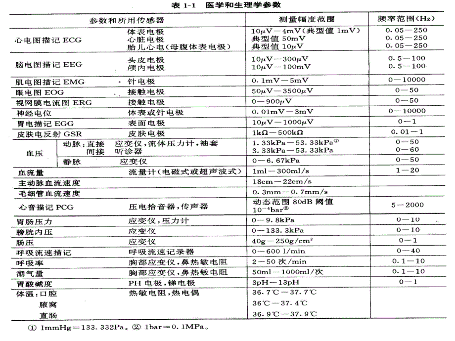 现代医学仪器概论_第3页