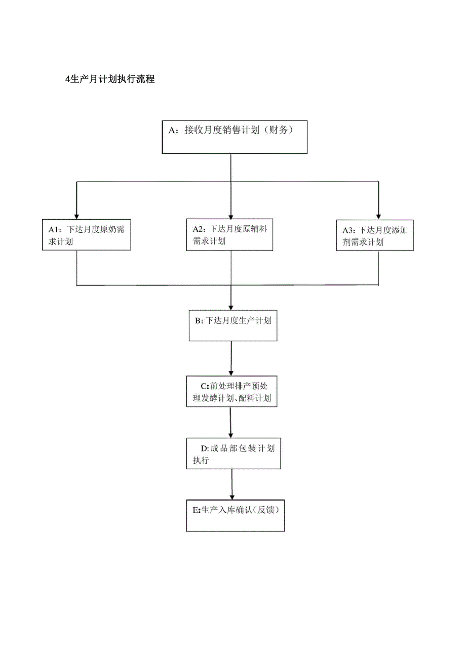 生产计划执行流程_第3页