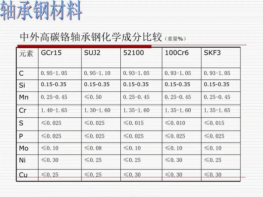 轴承钢材料及热处理_第5页