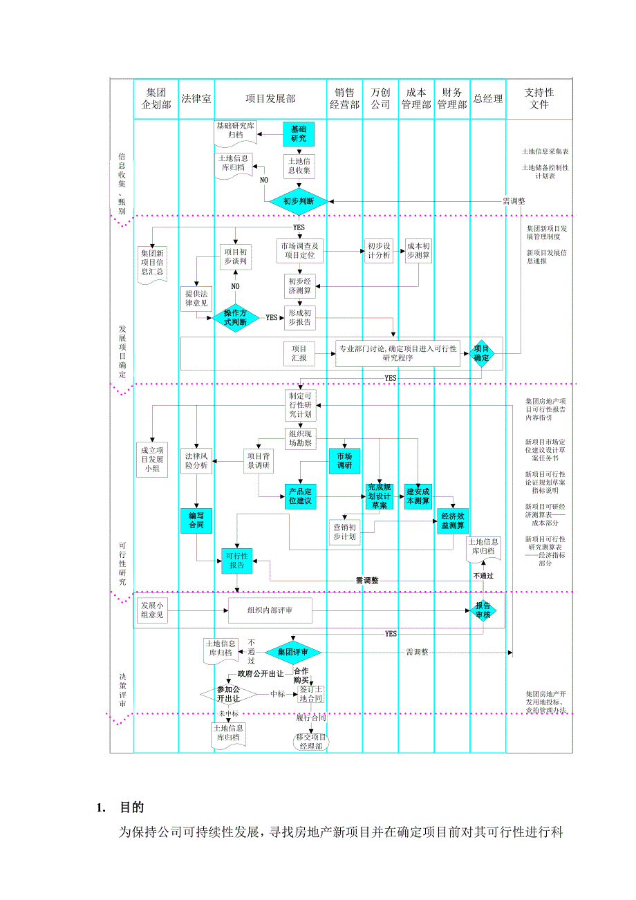 万科地产项目论证程序_第3页