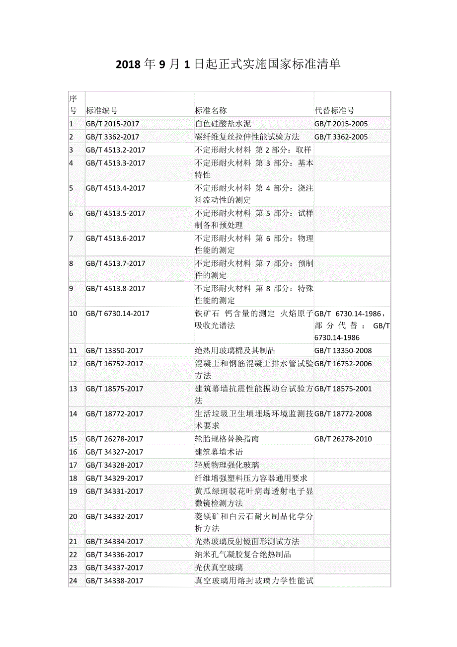 2018年9月1日起正式实施的国家标准清单_第1页