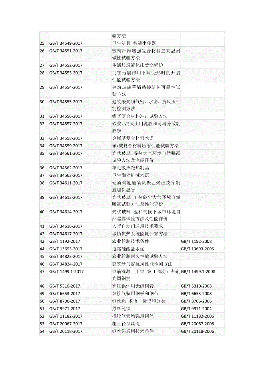 2018年9月1日起正式实施的国家标准清单_第2页