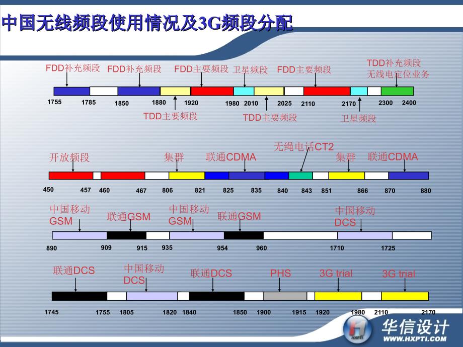 WCDMA无线接入系统_第4页