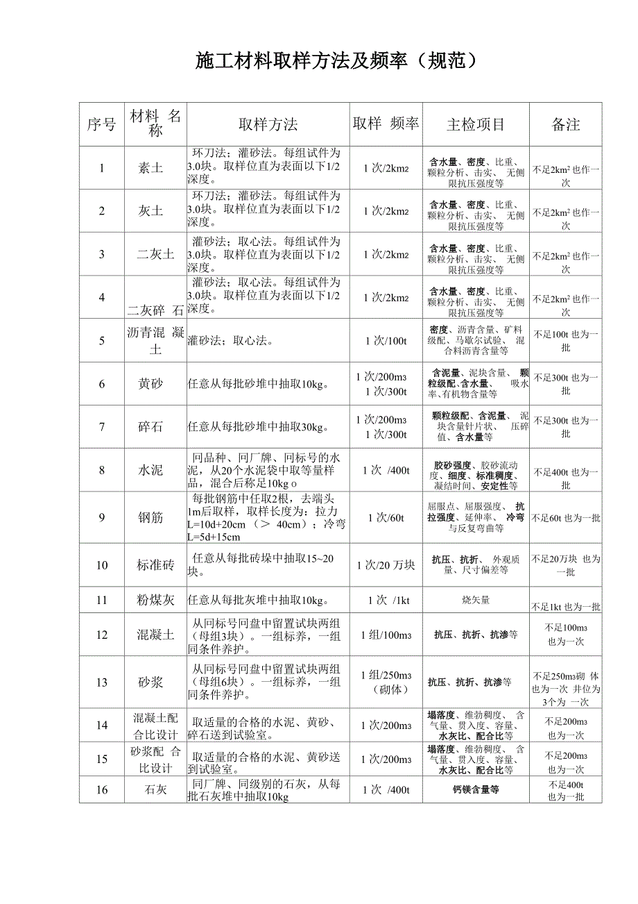 材料取样方法及频率_第1页