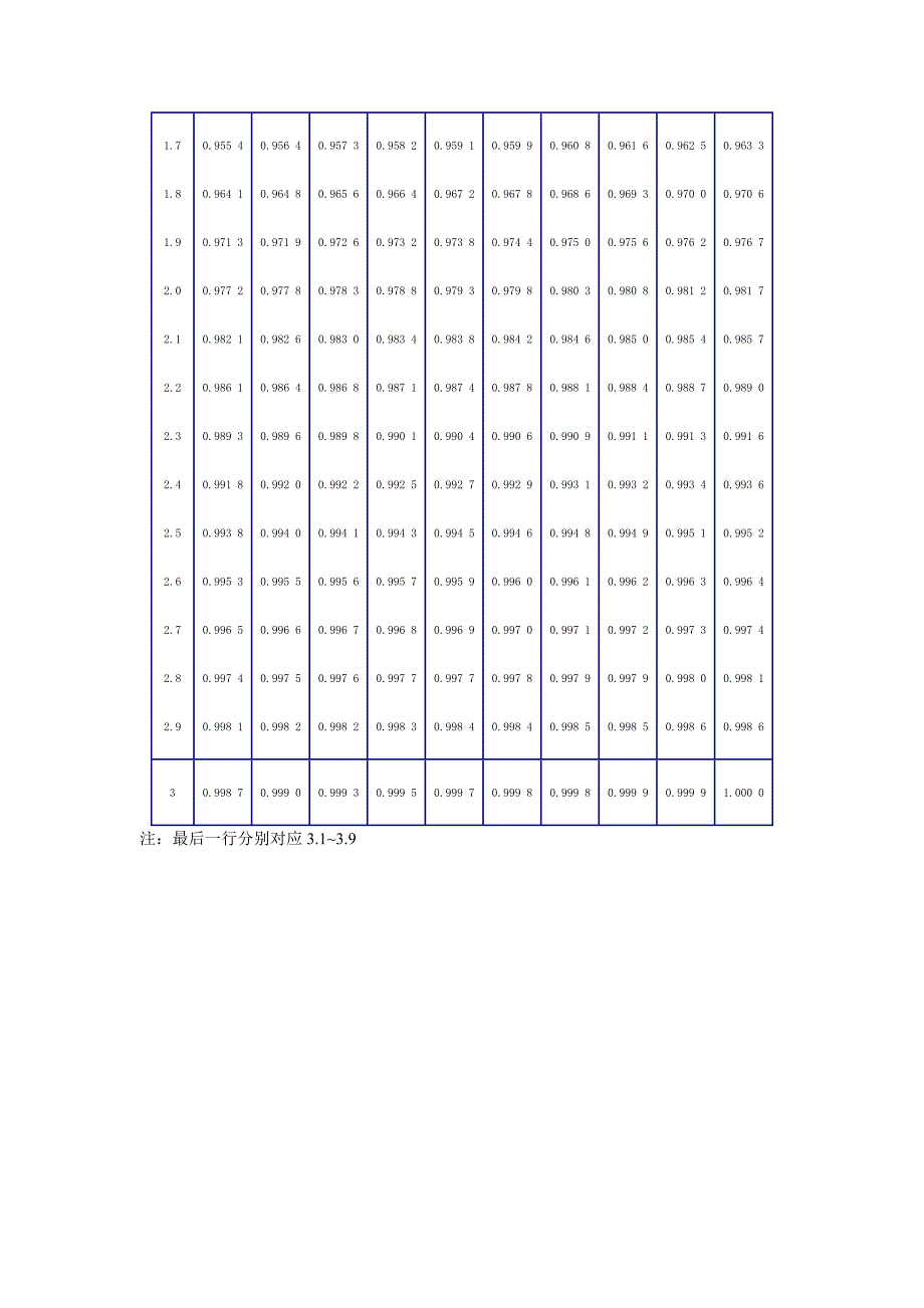 标准正态分布表_第2页