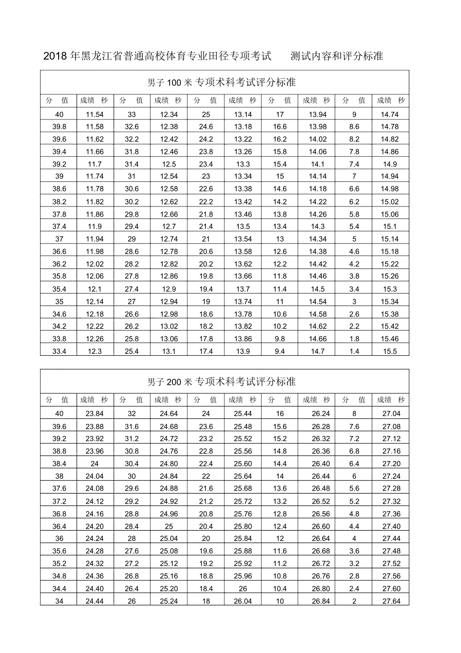 2018年黑龙江普通高校体育专业田径专项考试测试内容和评_第1页