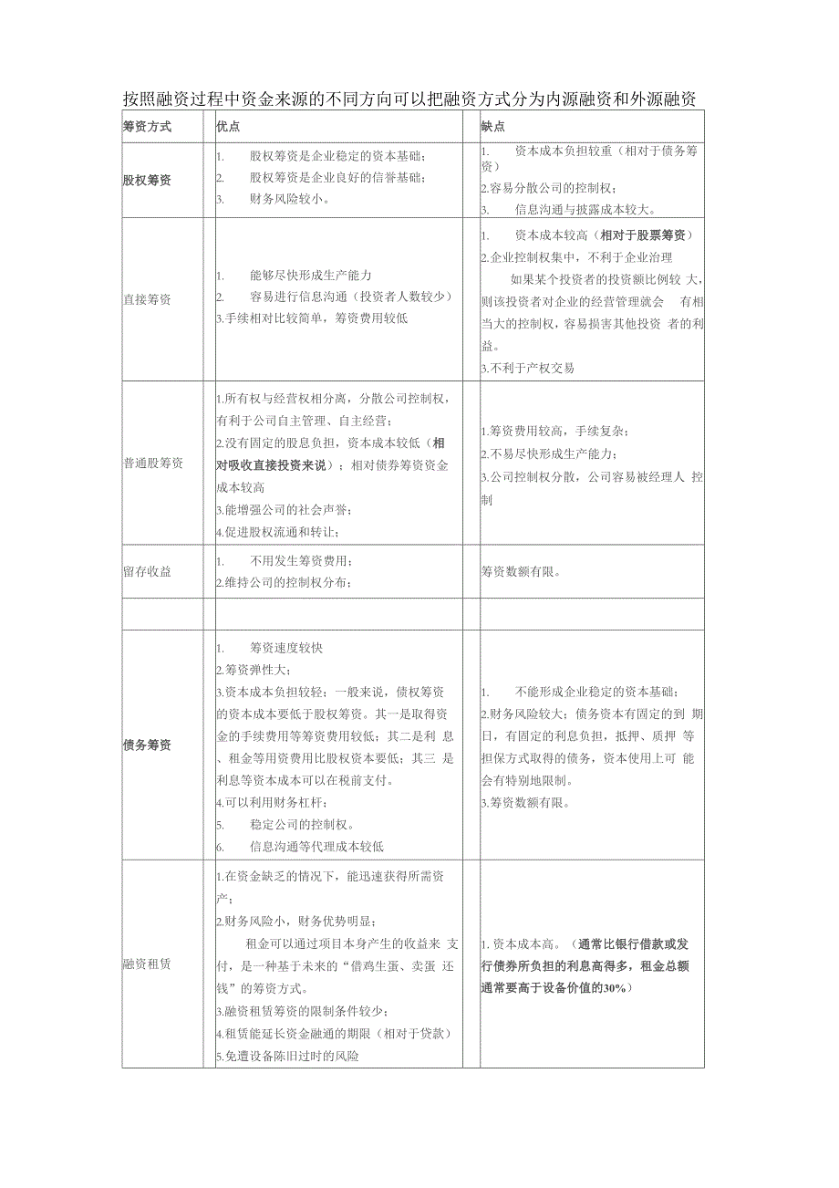 各种融资方式的优缺点_第1页