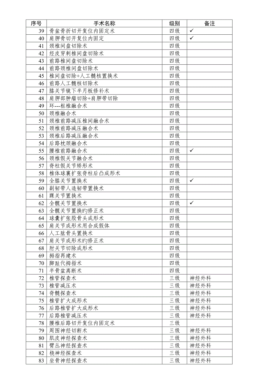 最新卫生部手术分级分类目录_第2页