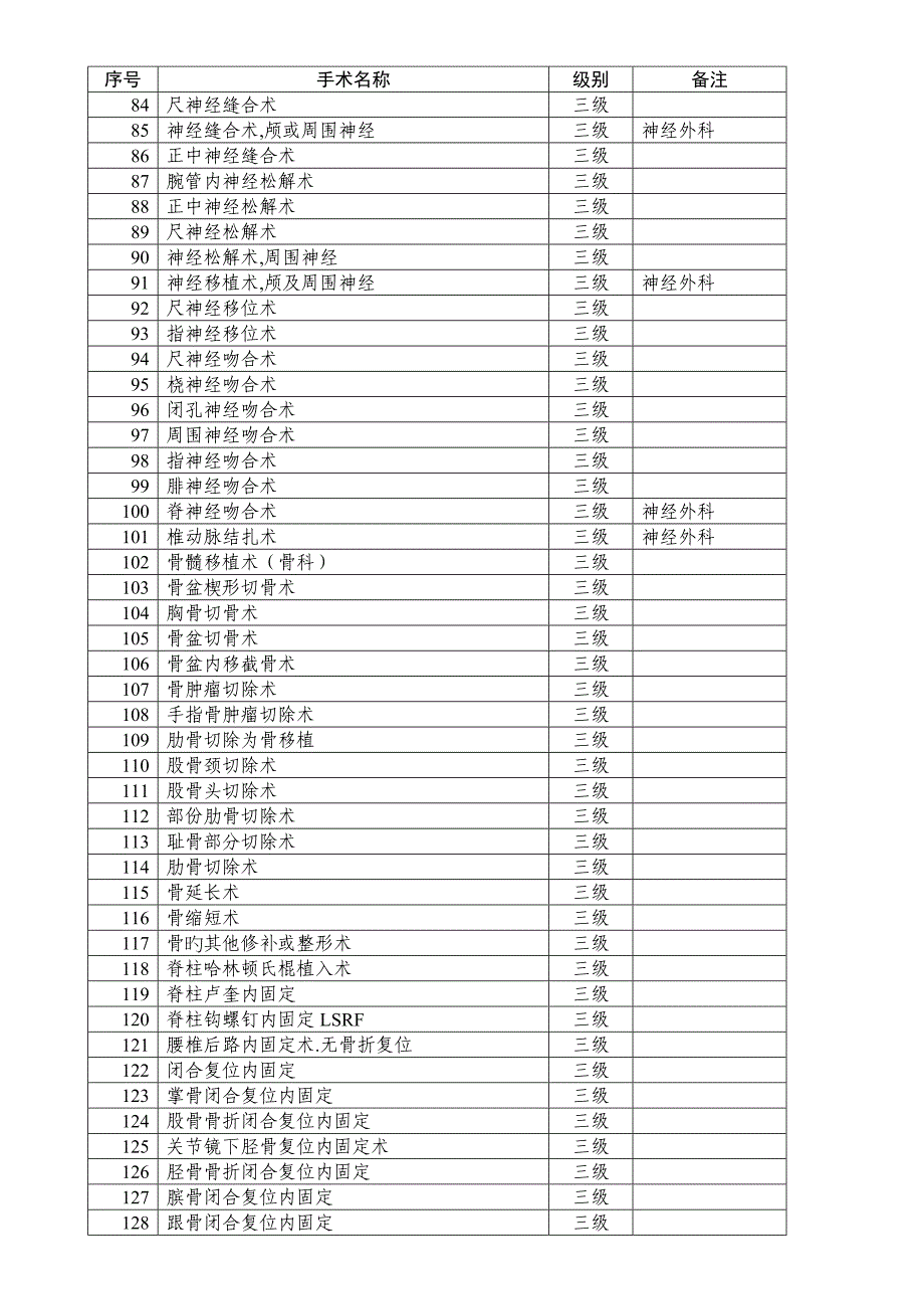 最新卫生部手术分级分类目录_第3页