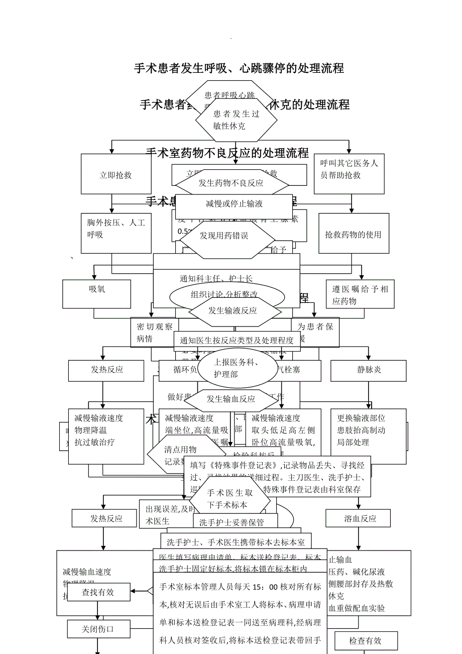 手术室应急处理预案处理流程图_第1页