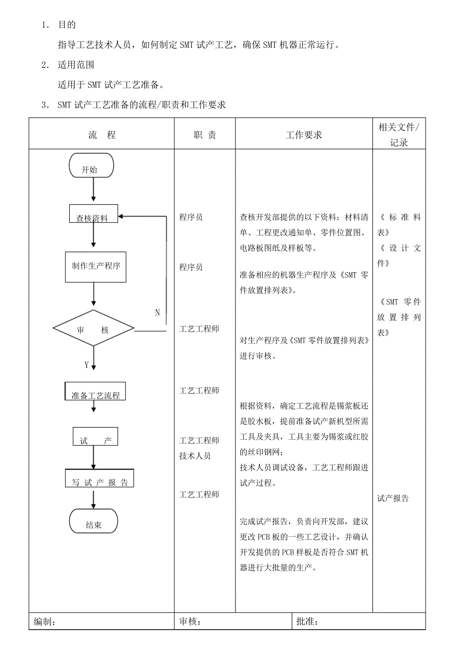 试产工艺准备流程5590_第1页