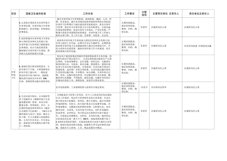 乌当区力争创建国家卫生城市责任分解表基本达标项目_第2页