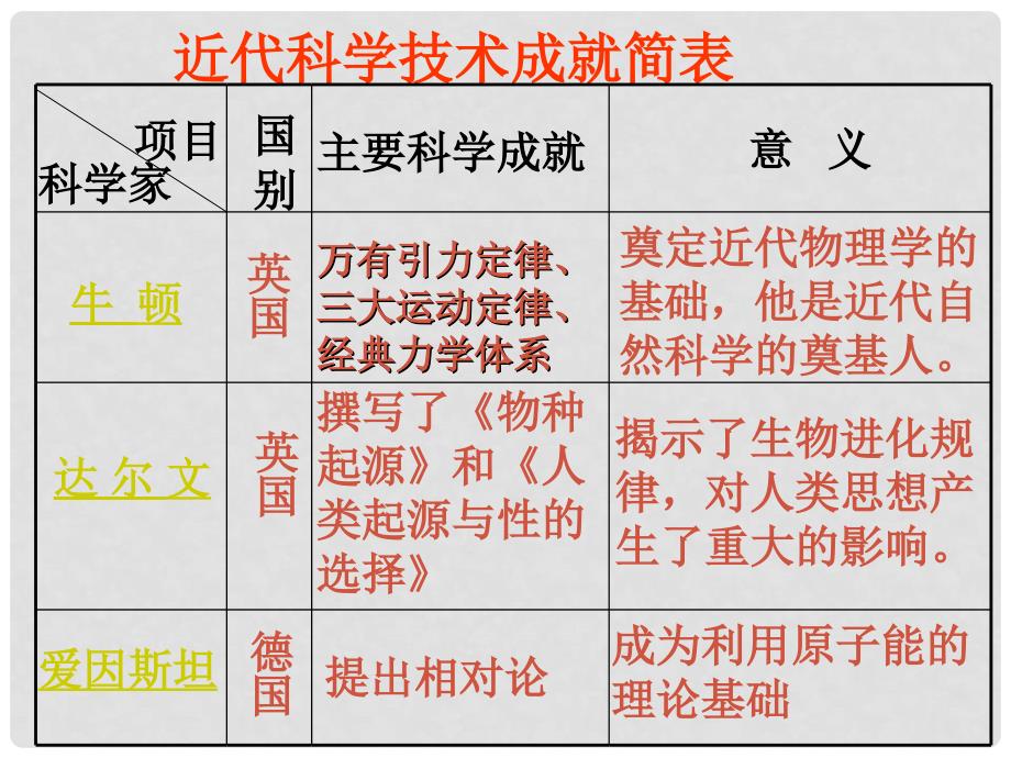 九年级历史下册 第二单元第3课科学的长足进步课件 华东师大版_第2页