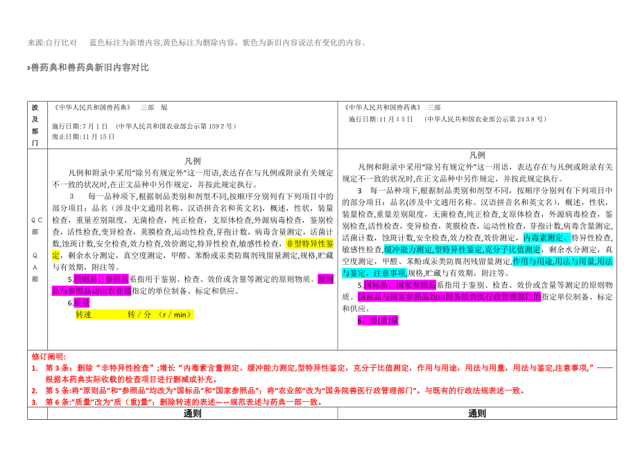 新、旧《中国兽药典3部》对比_第1页
