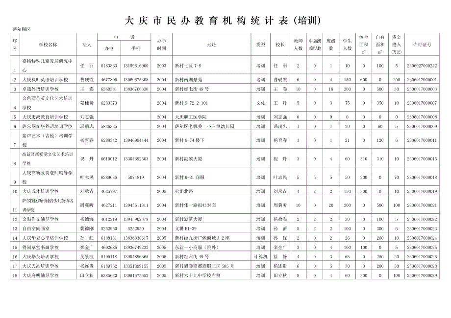 大庆市民办教育机构统计表(幼儿园)_第4页