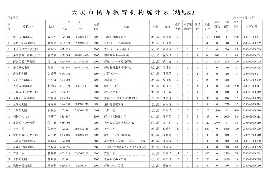 大庆市民办教育机构统计表(幼儿园)