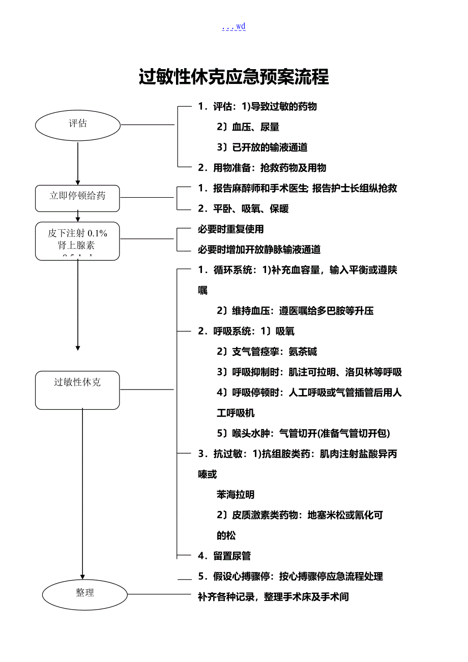 麻醉科各种应急处置预案流程_第1页