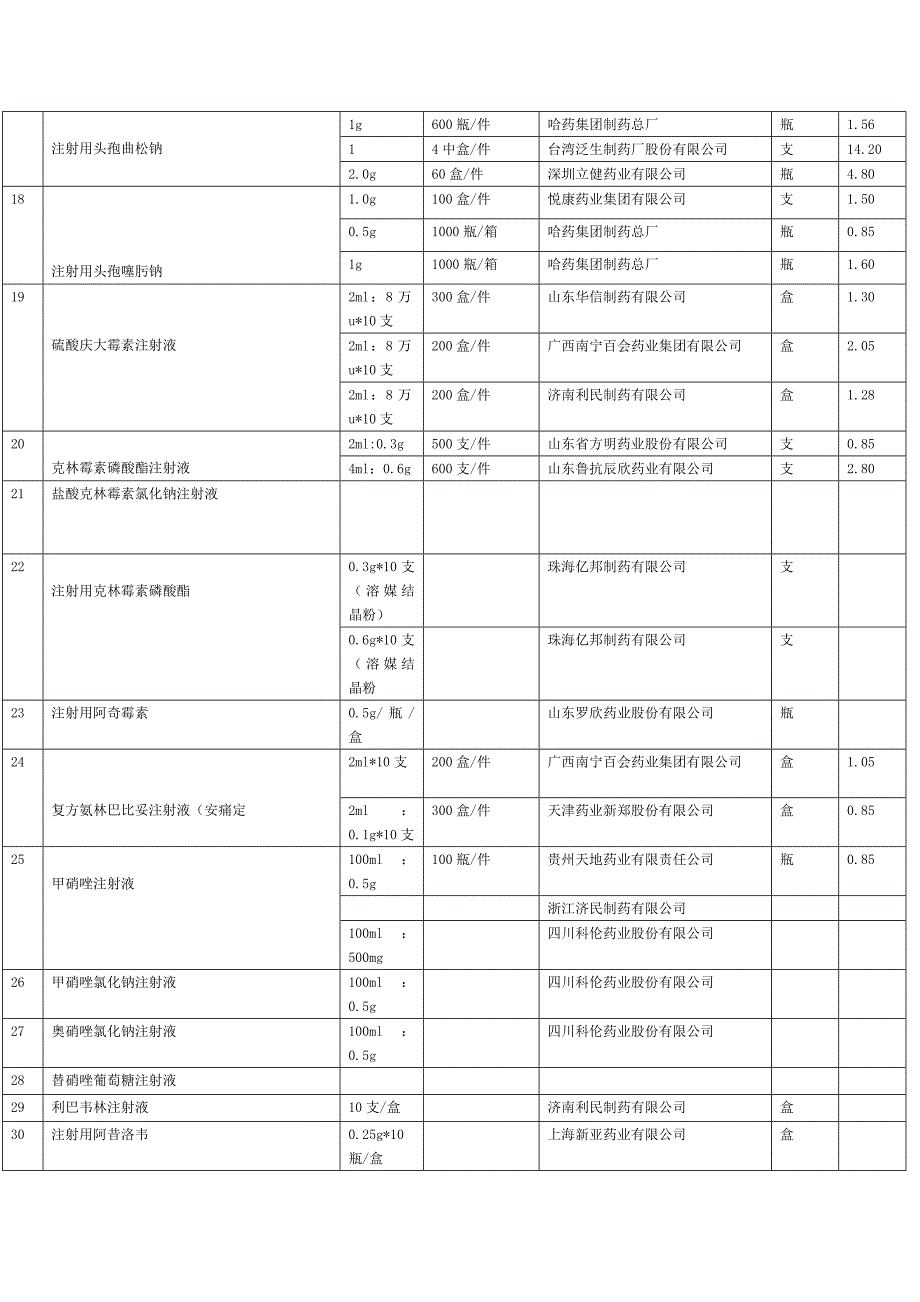 诊所常用药品(初步统计)_第2页