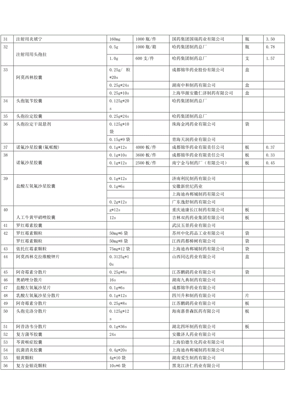 诊所常用药品(初步统计)_第3页