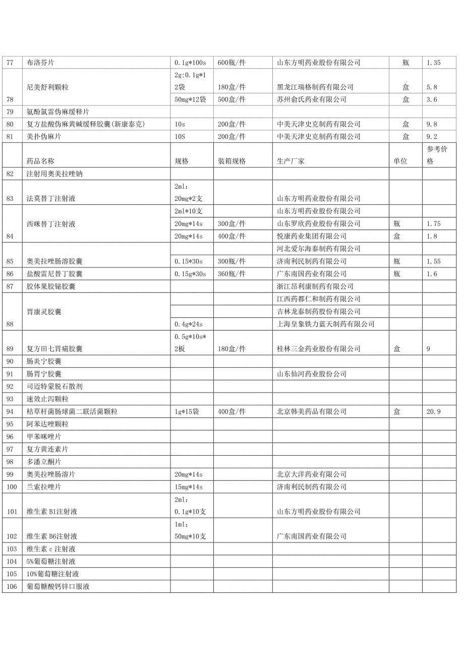 诊所常用药品(初步统计)_第5页